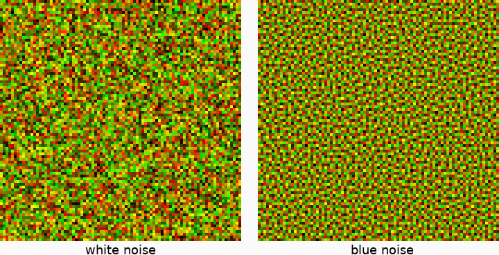 Noise textures showing 2D vectors where \(x\) and \(y\) are the red and green channels, respectively. White noise, or uncorrelated random vectors appears chunky and inconsistent. Blue noise removes all low frequencies and produces more consistent-looking noise.