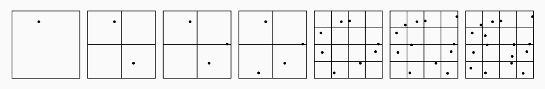 Figure 9 from the PMJ paper showing pattern used for all progressive jittered sequences. The first sample is chosen randomly. The grid is then subdivided and the second sample is chosen in the diagonally opposite grid cell, then the third and fourth then fill the remaining cells. The grid is subdivided again and diagonals are filled first before filling the rest, and the pattern repeats.