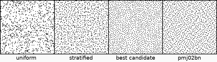 An assortment of sampling patterns. Note how samples clump together less moving from uniform to stratified to best candidate. pmj02bn looks like it is a mix between stratified and best candidate, but it leads to the fastest convergence.